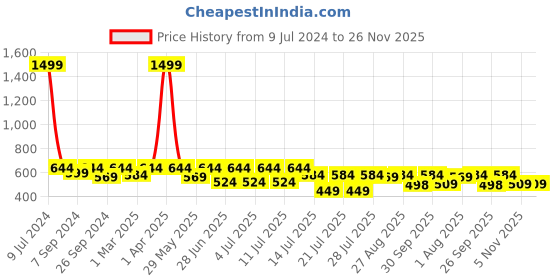 myntra.com Kryptic Men Blue Kurta kryptic Price History Graph from 9 Jul 2024 to 25 Nov 2025