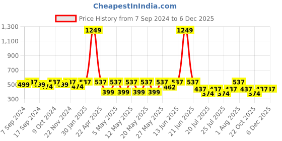 myntra.com Kryptic Men Checked Polo Pure Cotton T-shirt kryptic Price History Graph from 7 Sep 2024 to 5 Dec 2025