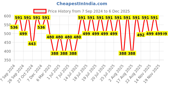 myntra.com Kryptic Men Dark Grey Solid Cotton Mandarin Collor Short kurta kryptic Price History Graph from 7 Sep 2024 to 5 Dec 2025
