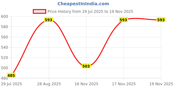 myntra.com Kryptic Men Geometric Printed Daily Pure Cotton Straight Kurta kryptic Price History Graph from 29 Jul 2025 to 19 Nov 2025