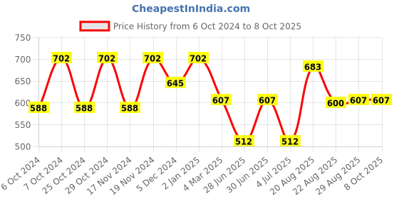 myntra.com Kryptic Men Grey Kurta kryptic Price History Graph from 6 Oct 2024 to 8 Oct 2025