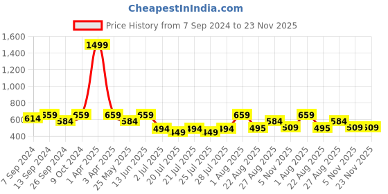 myntra.com Kryptic Men Grey Solid Pure Cotton Kurta kryptic Price History Graph from 7 Sep 2024 to 23 Nov 2025