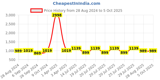 myntra.com Kryptic Men Khaki Thread Work Kurta kryptic Price History Graph from 28 Aug 2024 to 5 Oct 2025