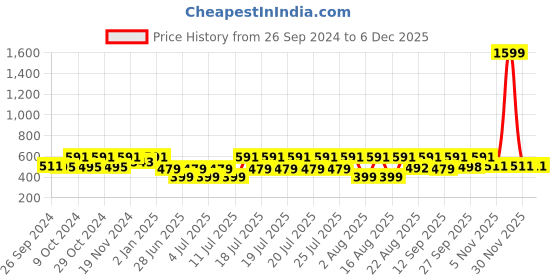 myntra.com Kryptic Men Notch Neck Curved Above Knee Pure Cotton Kurta kryptic Price History Graph from 26 Sep 2024 to 5 Dec 2025