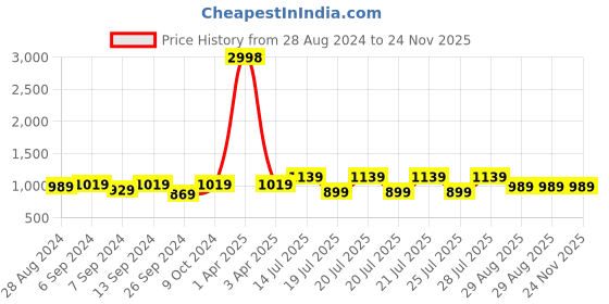 myntra.com Kryptic Men Pack-2 Blue& Grey Kurta kryptic Price History Graph from 28 Aug 2024 to 24 Nov 2025