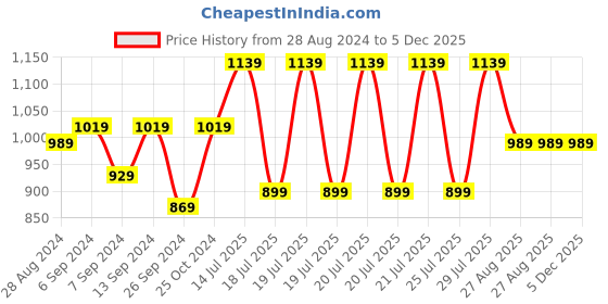 myntra.com Kryptic Men Pack-2 Red& Grey Cotton Kurta kryptic Price History Graph from 28 Aug 2024 to 5 Dec 2025