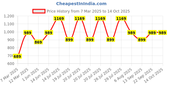 myntra.com Kryptic Men Pack Of 2 Checked Cotton Lounge Pants kryptic Price History Graph from 7 Mar 2025 to 13 Oct 2025