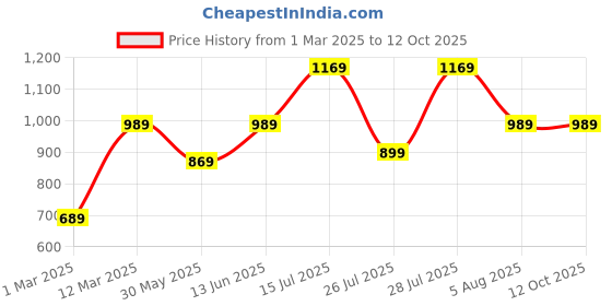 myntra.com Kryptic Men Pack Of 2 Checked Pure Cotton Lounge Pants kryptic Price History Graph from 1 Mar 2025 to 12 Oct 2025