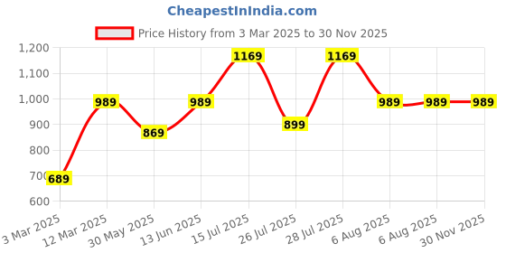 myntra.com Kryptic Men Pack Of 2 Checked Pure Cotton Mid-Rise Lounge Pants kryptic Price History Graph from 3 Mar 2025 to 30 Nov 2025