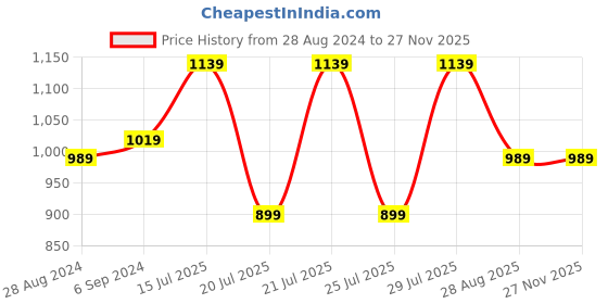 myntra.com Kryptic Men Pack of 2 Cotton Kurta kryptic Price History Graph from 28 Aug 2024 to 25 Nov 2025