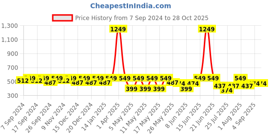myntra.com Kryptic Men Printed Polo Collar Pure Cotton T-shirt kryptic Price History Graph from 7 Sep 2024 to 28 Oct 2025