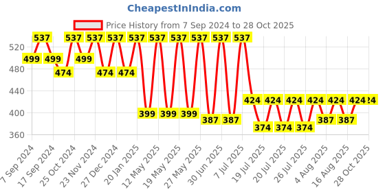 myntra.com Kryptic Men Pure Cotton Printed Short Sleeve Polo T-shirt kryptic Price History Graph from 7 Sep 2024 to 28 Oct 2025