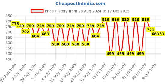 myntra.com Kryptic Men Pure Cotton Thread Work Kurta kryptic Price History Graph from 28 Aug 2024 to 16 Oct 2025