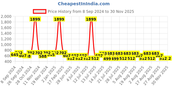 myntra.com Kryptic Men Purple Pure Cotton Kurta kryptic Price History Graph from 8 Sep 2024 to 29 Nov 2025