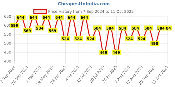 myntra.com Kryptic Men Red & Burgundy Short Kurta kryptic Price History Graph from 7 Sep 2024 to 11 Oct 2025