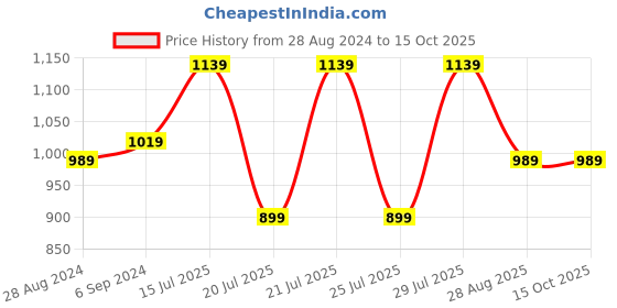 myntra.com Kryptic Men Red Thread Work Kurta kryptic Price History Graph from 28 Aug 2024 to 15 Oct 2025