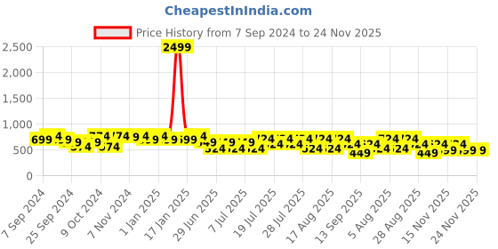 myntra.com Kryptic Men Smart Mid-Rise Plain Formal Trousers kryptic Price History Graph from 7 Sep 2024 to 23 Nov 2025