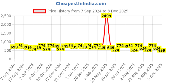 myntra.com Kryptic Men Solid Cotton Blend Tapered Fit Cropped Formal Trousers kryptic Price History Graph from 7 Sep 2024 to 3 Dec 2025