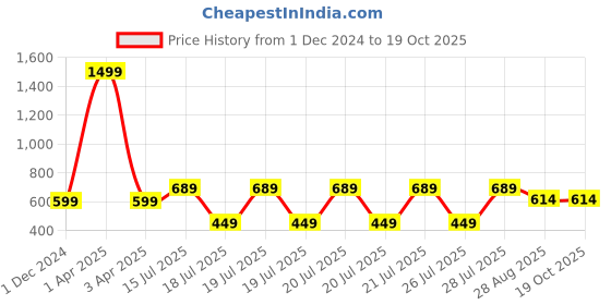 myntra.com Kryptic Men Thread Work Kurta kryptic Price History Graph from 1 Dec 2024 to 18 Oct 2025