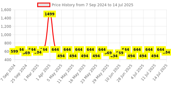 myntra.com Kryptic Men White Kurta kryptic Price History Graph from 7 Sep 2024 to 14 Jul 2025