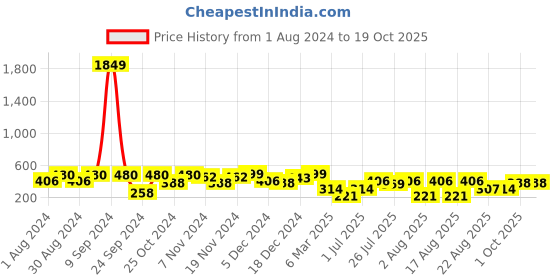 myntra.com Kryptic Mid-Rise Straight Leg Lounge Pants kryptic Price History Graph from 1 Aug 2024 to 17 Oct 2025