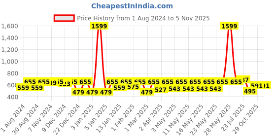 myntra.com Kryptic Navy Blue Printed Nightdress kryptic Price History Graph from 1 Aug 2024 to 5 Nov 2025