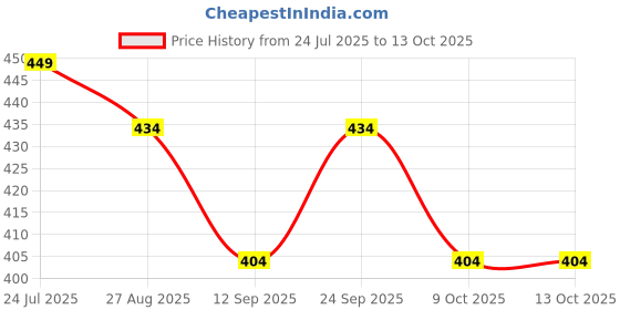 myntra.com Kryptic Notch Lapel Collar Front Open Full Sleeve Pure Cotton Shrug kryptic Price History Graph from 24 Jul 2025 to 12 Oct 2025