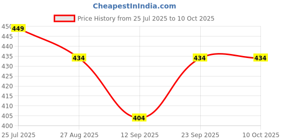 myntra.com Kryptic Notch Lapel Collar Front Open Full Sleeve Pure Cotton Shrug kryptic Price History Graph from 25 Jul 2025 to 10 Oct 2025