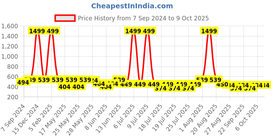 myntra.com Kryptic Open Front Cotton Shrug kryptic Price History Graph from 7 Sep 2024 to 9 Oct 2025