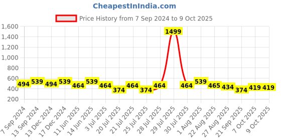myntra.com Kryptic Open Front Cotton Shrug kryptic Price History Graph from 7 Sep 2024 to 9 Oct 2025