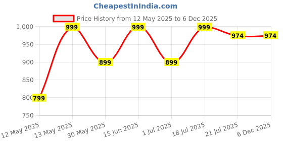 myntra.com Kryptic Pack Of 2 100% Cotton Mid-Rise Lounge Pants kryptic Price History Graph from 12 May 2025 to 5 Dec 2025