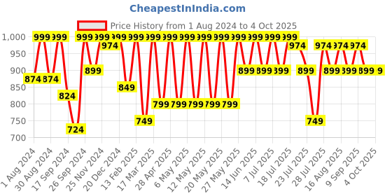 myntra.com Kryptic Pack Of 2 Checked Cotton Lounge Pants kryptic Price History Graph from 1 Aug 2024 to 4 Oct 2025
