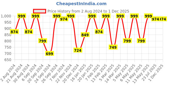 myntra.com Kryptic Pack Of 2 Checked Cotton Lounge Pants kryptic Price History Graph from 2 Aug 2024 to 1 Dec 2025