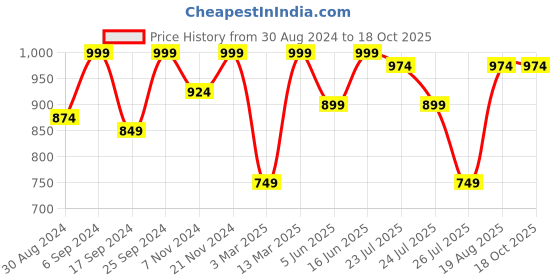 myntra.com Kryptic Pack Of 2 Checked Cotton Lounge Pants kryptic Price History Graph from 30 Aug 2024 to 18 Oct 2025