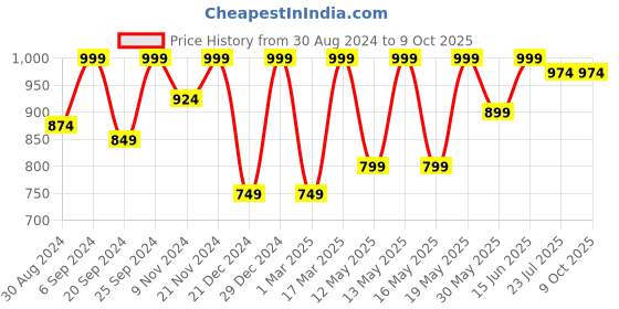 myntra.com Kryptic Pack Of 2 Checked Cotton Lounge Pants kryptic Price History Graph from 30 Aug 2024 to 4 Oct 2025