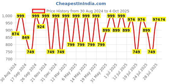 myntra.com Kryptic Pack Of 2 Checked Cotton Lounge Pants kryptic Price History Graph from 30 Aug 2024 to 4 Oct 2025