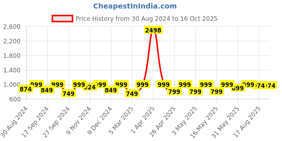 myntra.com Kryptic Pack Of 2 Checked Cotton Lounge Pants kryptic Price History Graph from 30 Aug 2024 to 15 Oct 2025
