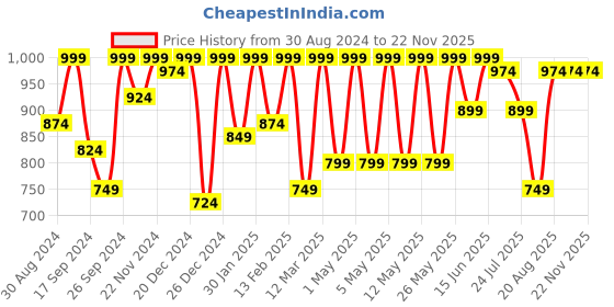 myntra.com Kryptic Pack Of 2 Checked Cotton Lounge Pants kryptic Price History Graph from 30 Aug 2024 to 22 Nov 2025