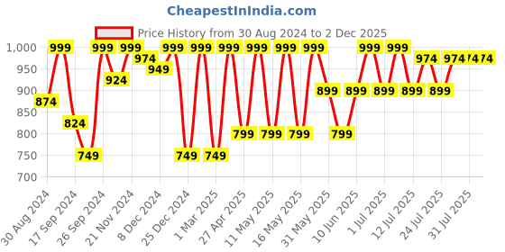 myntra.com Kryptic Pack Of 2 Checked Cotton Lounge Pants kryptic Price History Graph from 30 Aug 2024 to 2 Dec 2025