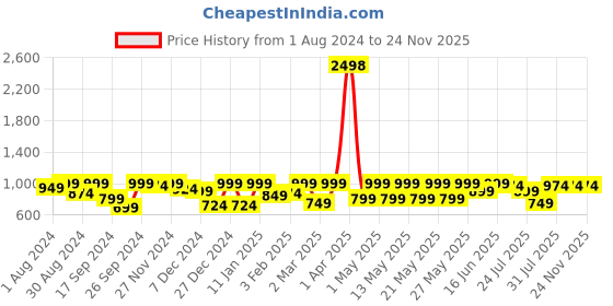 myntra.com Kryptic Pack Of 2 Checked Cotton Lounge Pants kryptic Price History Graph from 1 Aug 2024 to 23 Nov 2025