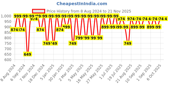 myntra.com Kryptic Pack Of 2 Checked Cotton Lounge Pants kryptic Price History Graph from 8 Aug 2024 to 21 Nov 2025