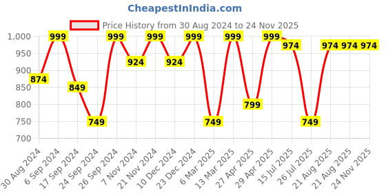 myntra.com Kryptic Pack Of 2 Checked Cotton Lounge Pants kryptic Price History Graph from 30 Aug 2024 to 24 Nov 2025