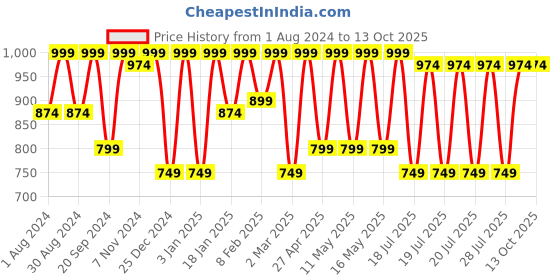 myntra.com Kryptic Pack Of 2 Checked Cotton Lounge Pants kryptic Price History Graph from 1 Aug 2024 to 13 Oct 2025