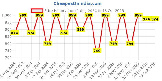 myntra.com Kryptic Pack Of 2 Checked Cotton Lounge Pants kryptic Price History Graph from 1 Aug 2024 to 18 Oct 2025
