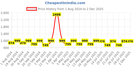 myntra.com Kryptic Pack Of 2 Checked Cotton Lounge Pants kryptic Price History Graph from 1 Aug 2024 to 2 Dec 2025