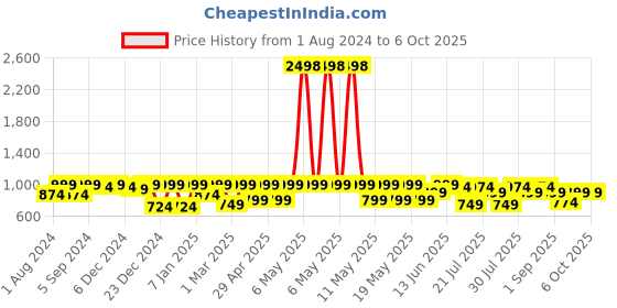 myntra.com Kryptic Pack Of 2 Checked Cotton Lounge Pants kryptic Price History Graph from 1 Aug 2024 to 4 Oct 2025