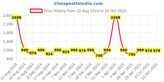 myntra.com Kryptic Pack Of 2 Checked Cotton Lounge Pants kryptic Price History Graph from 22 Aug 2024 to 10 Oct 2025