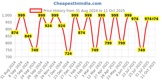 myntra.com Kryptic Pack Of 2 Checked Cotton Lounge Pants kryptic Price History Graph from 31 Aug 2024 to 11 Oct 2025