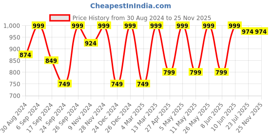 myntra.com Kryptic Pack Of 2 Checked Cotton Lounge Pants kryptic Price History Graph from 30 Aug 2024 to 25 Nov 2025
