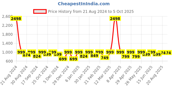 myntra.com Kryptic Pack Of 2 Checked Cotton Lounge Pants kryptic Price History Graph from 21 Aug 2024 to 4 Oct 2025
